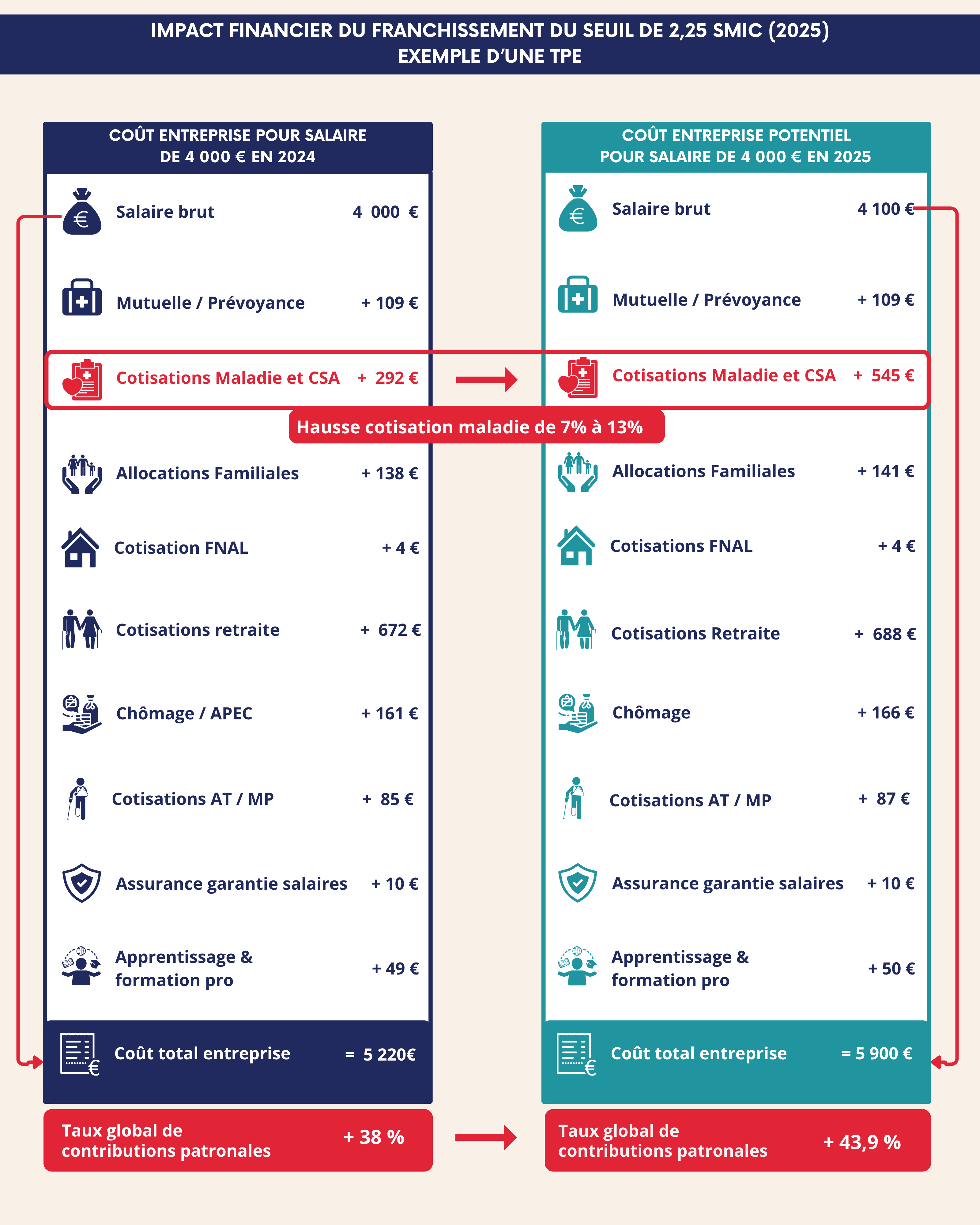 infographie impact financier du franchissement du seuil de 2.25 SMIC (2025) exemple d'une TPE