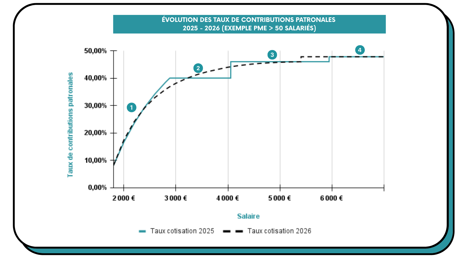 infographie évolution des taux de contributions patronales 2025 2026