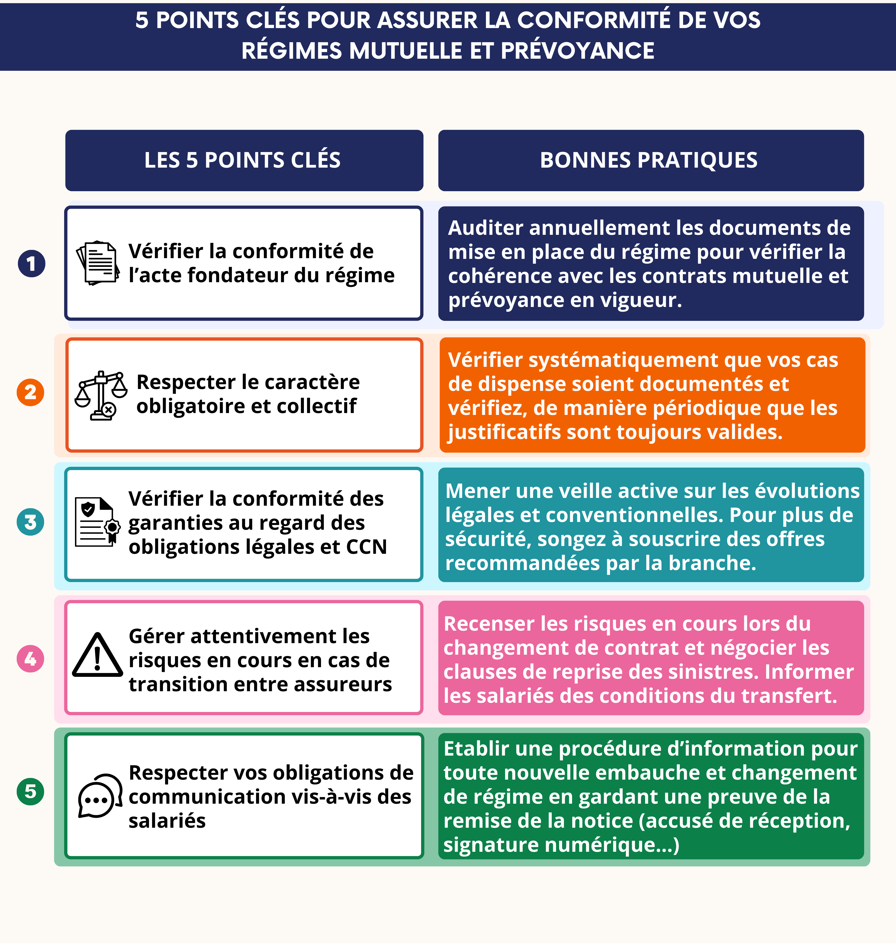 5 points clés pour assurer la conformité de vos régimes mutuelle et prévoyance