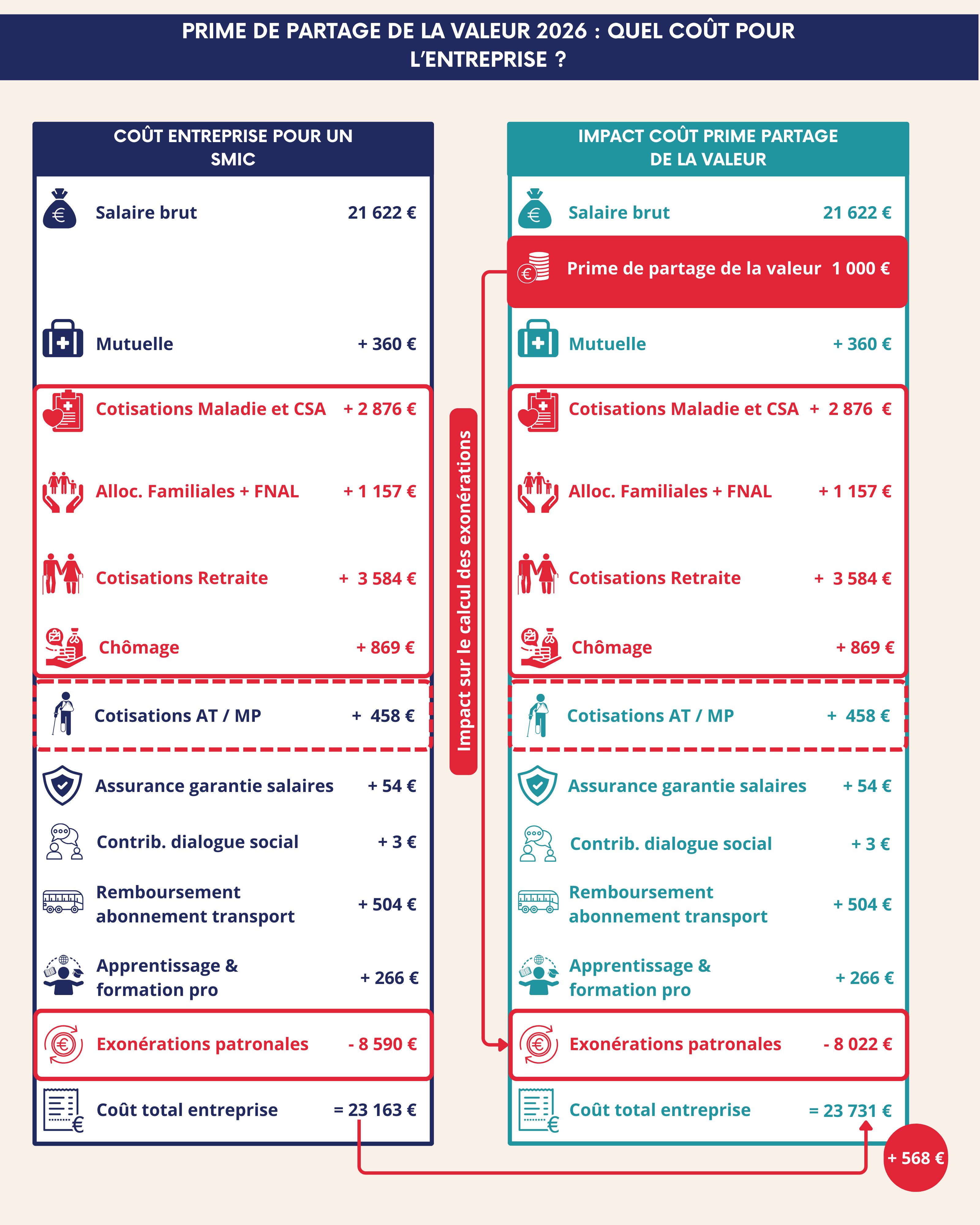 prime de partage de la valeur 2026 : quel coût pour l'entreprise