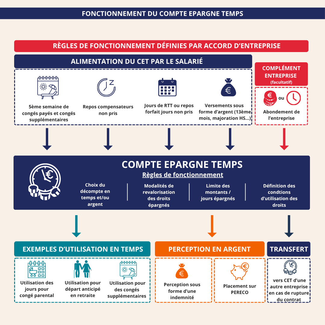 règles de fonctionnement du compte épargne temps