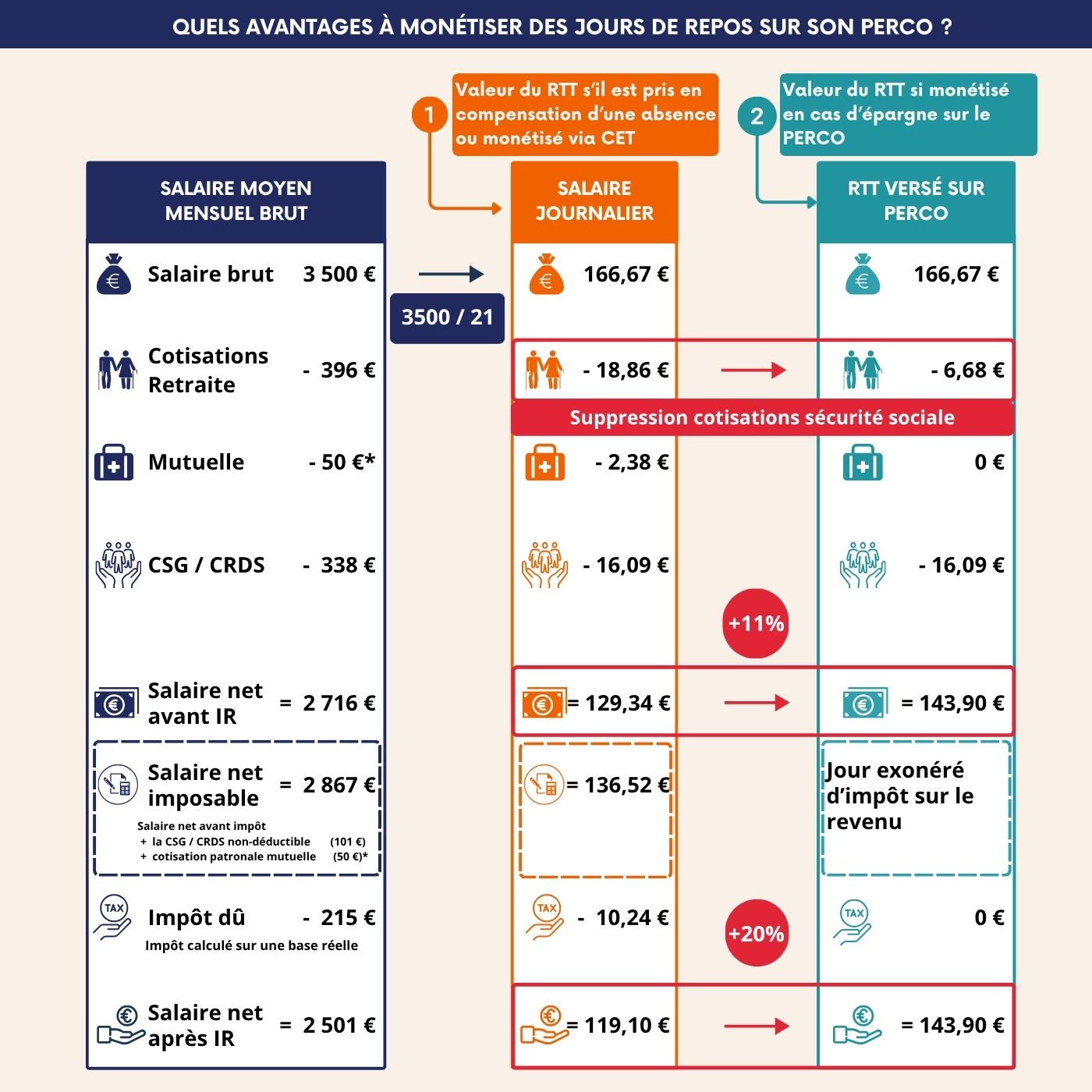 quels avantages à monétiser des jours de repos sur son PERCOL ?