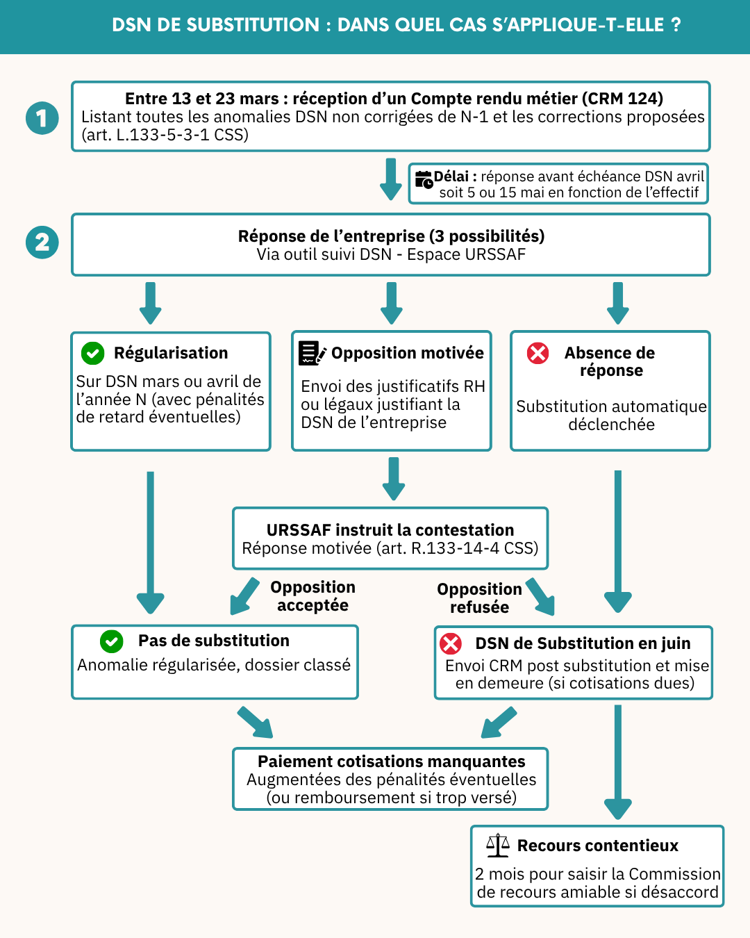 DSN de substitution : dans quel cas s'applique-t-elle?