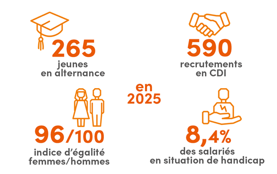 Nos chiffres RH : 265 alternants - 590 recrutement en CDI