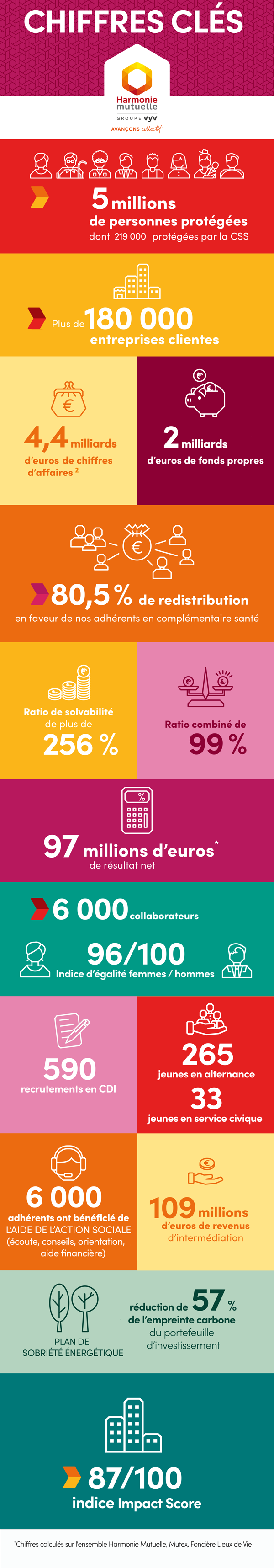 Tous les chiffres clés Harmonie Mutuelle 2025