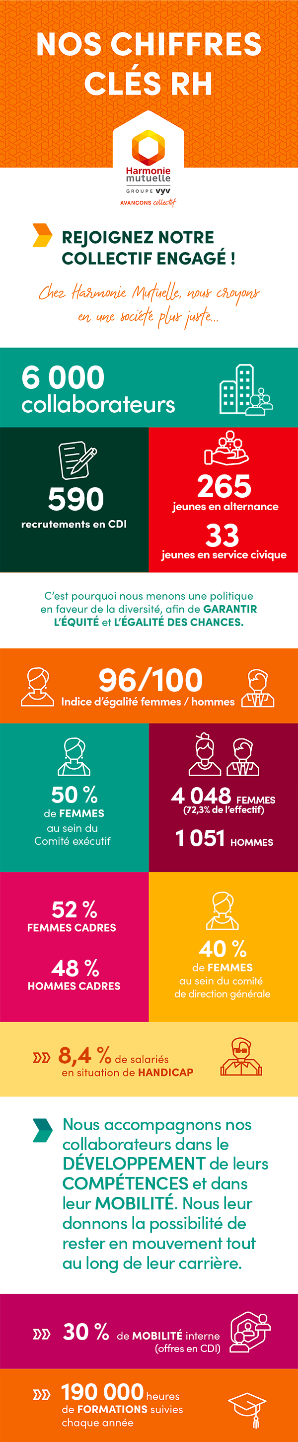 Tous les chiffres clés Harmonie Mutuelle employeur 2025