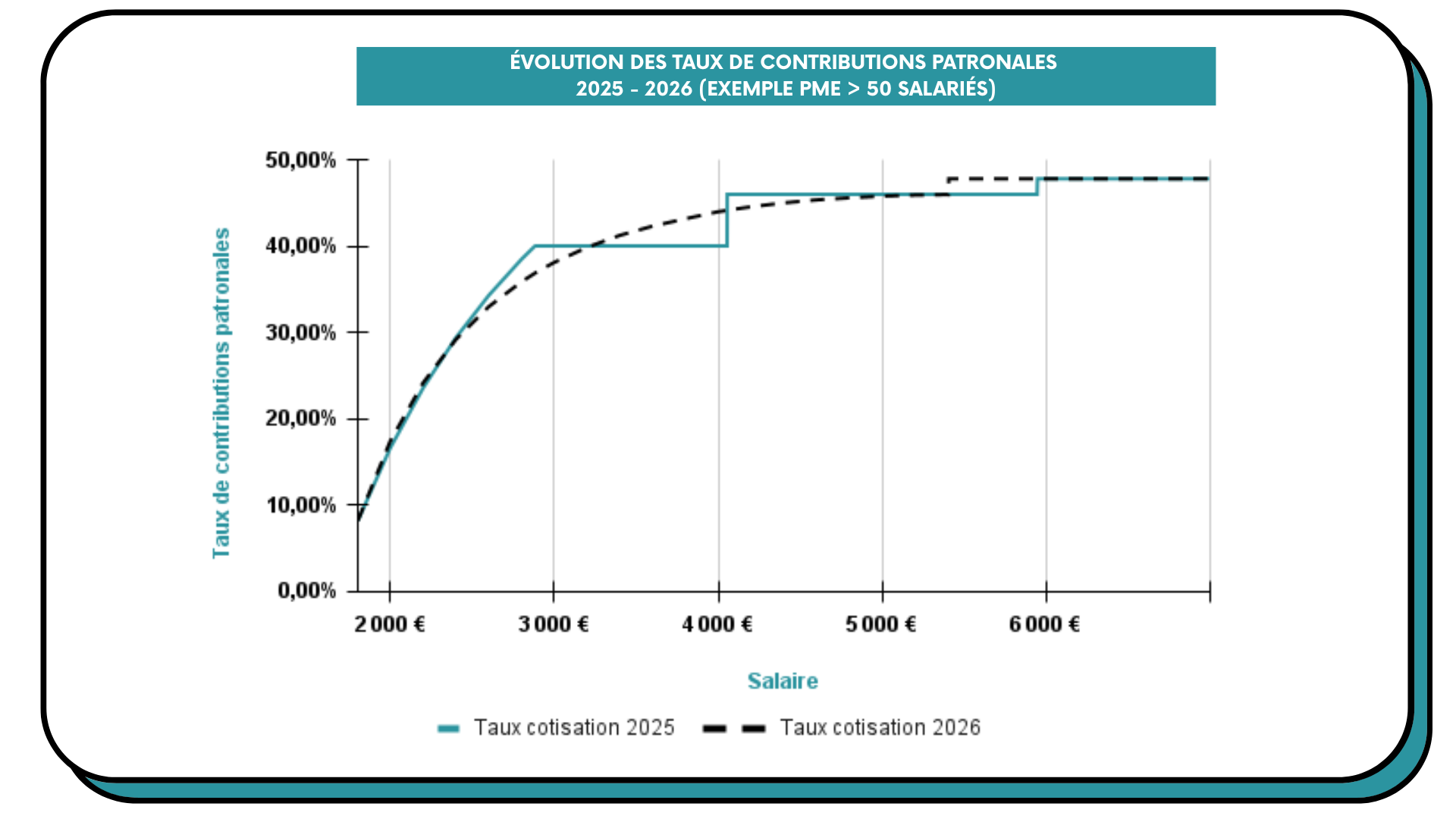 évolution des taux de contributions patronales de 2015 à 2026