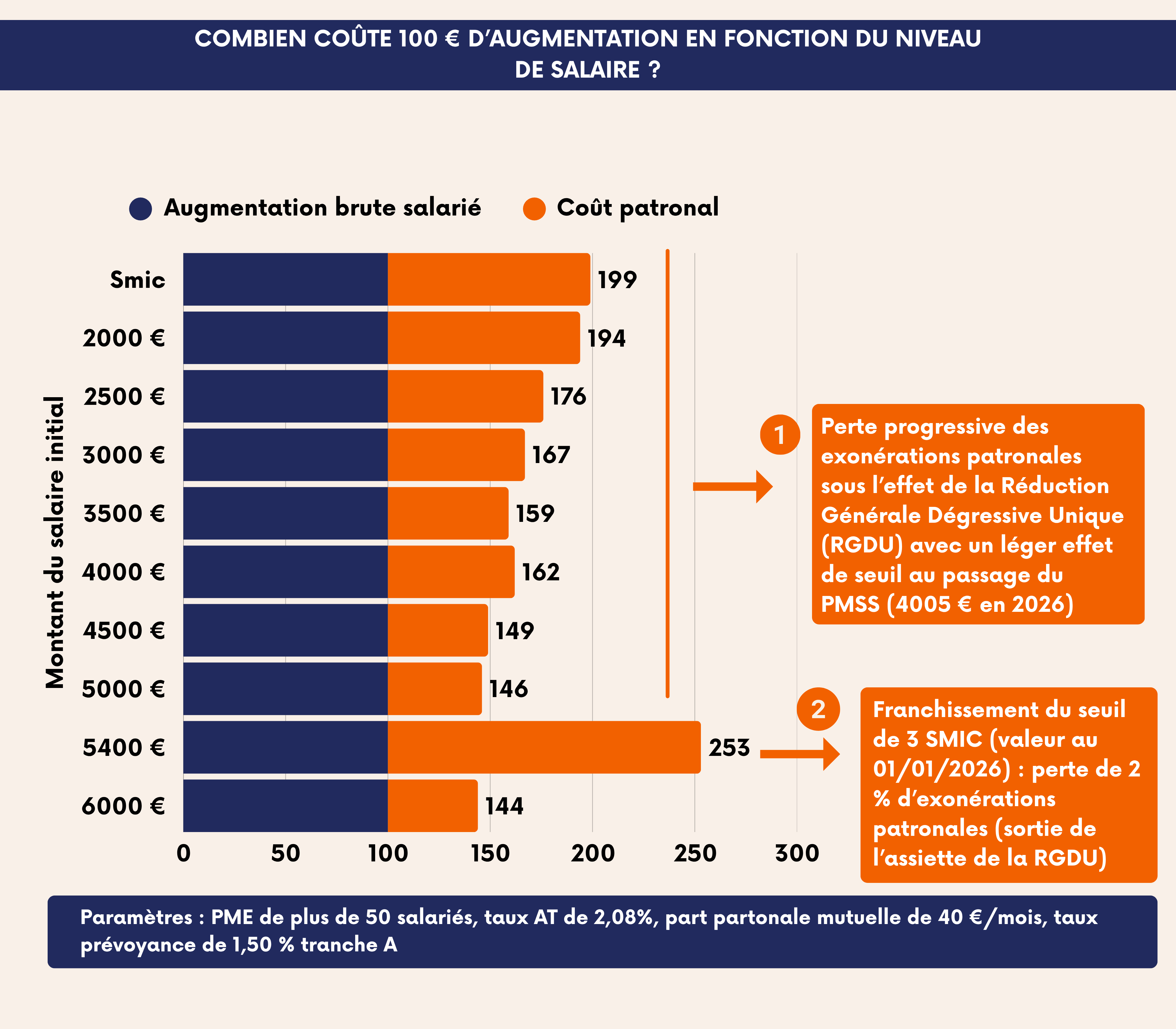 combien coûte 100 euros d'augmentation en fonction du niveau de salaire