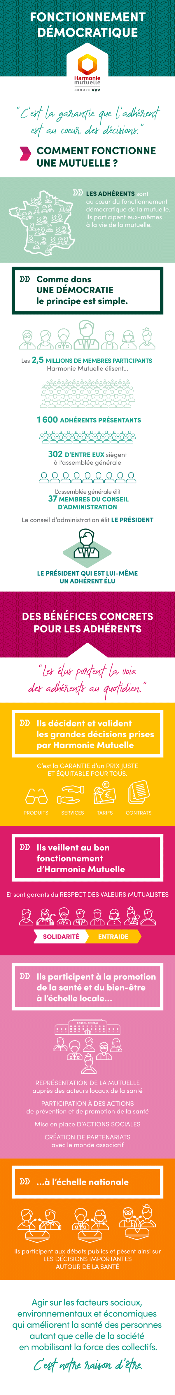 Infographie : fonctionnement démocratique chez Harmonie Mutuelle