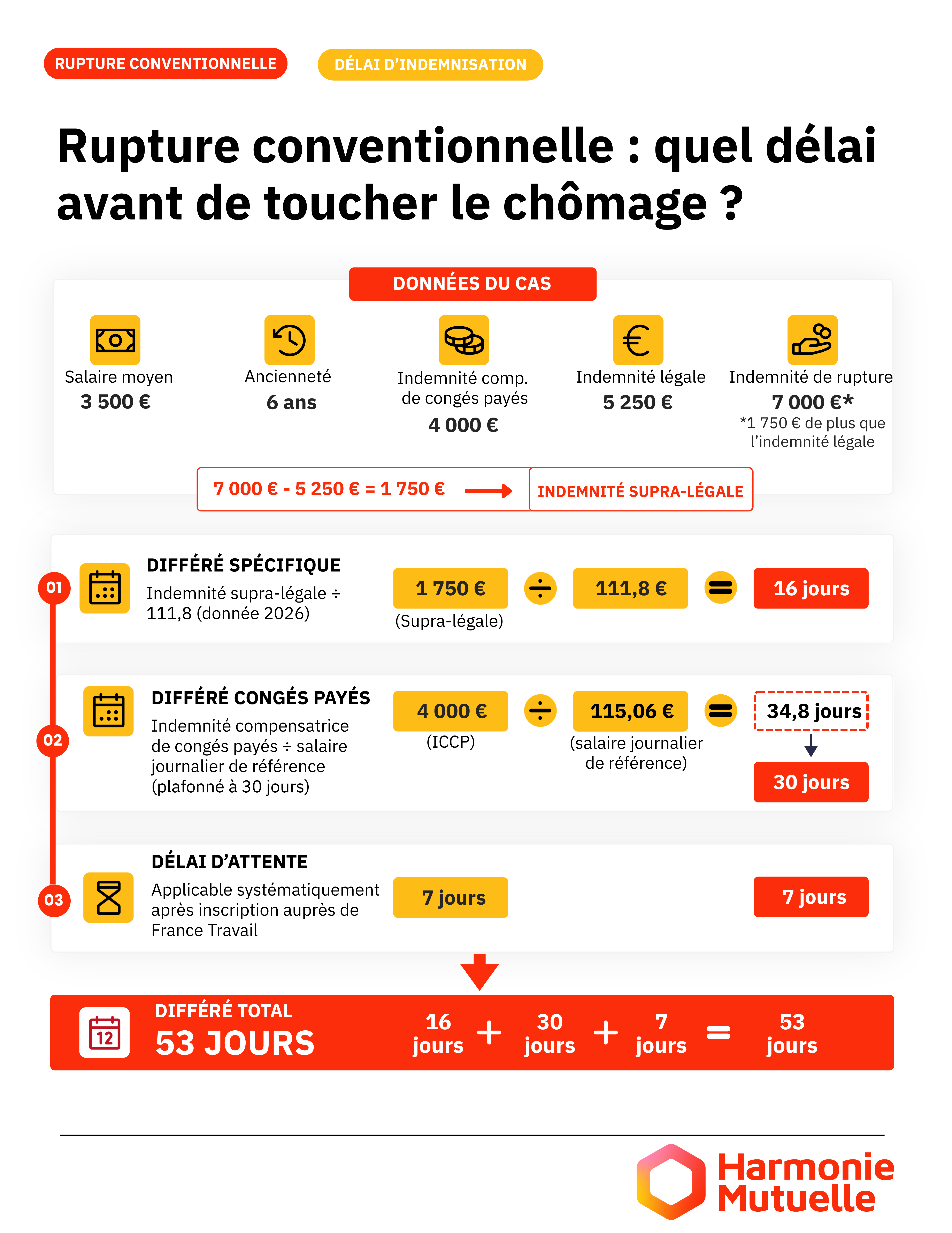 rupture conventionnelle : quel délai avant de toucher le chômage ?