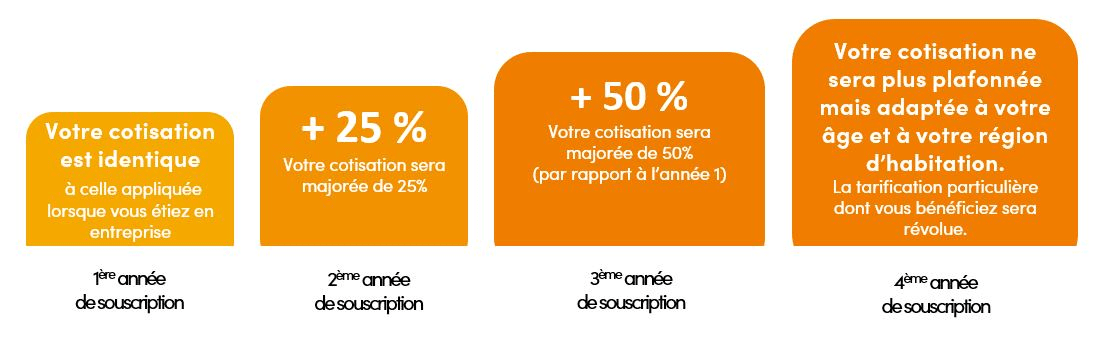 schéma d'évolution du tarif loi évin