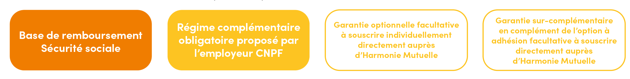 Schéma complémentaire santé - CNPF