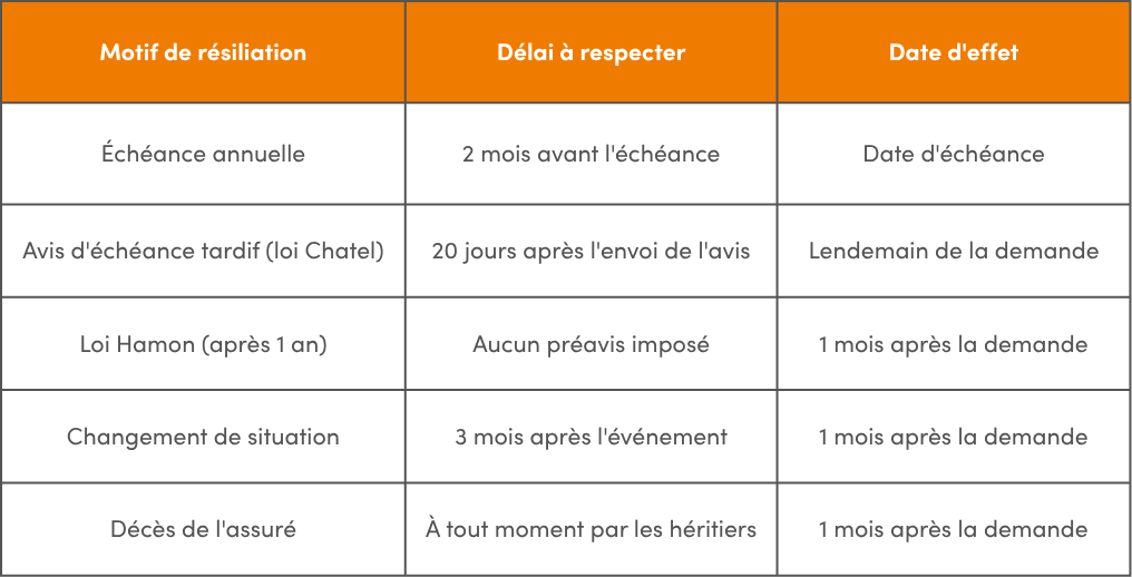 délai de résiliation