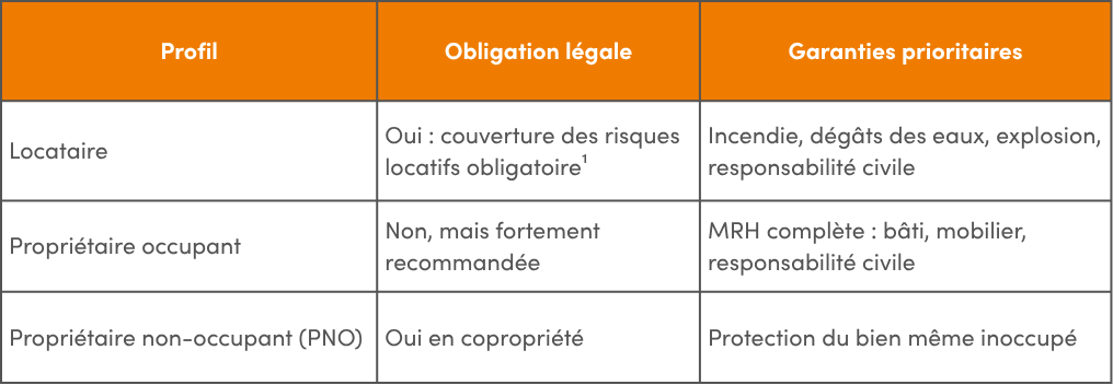 obligations et priorités