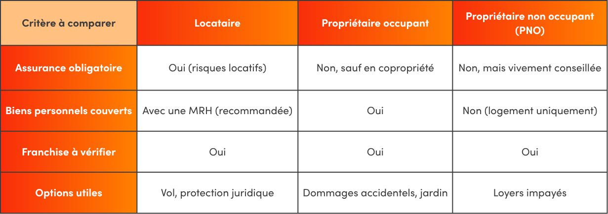 assurance habitation selon profil