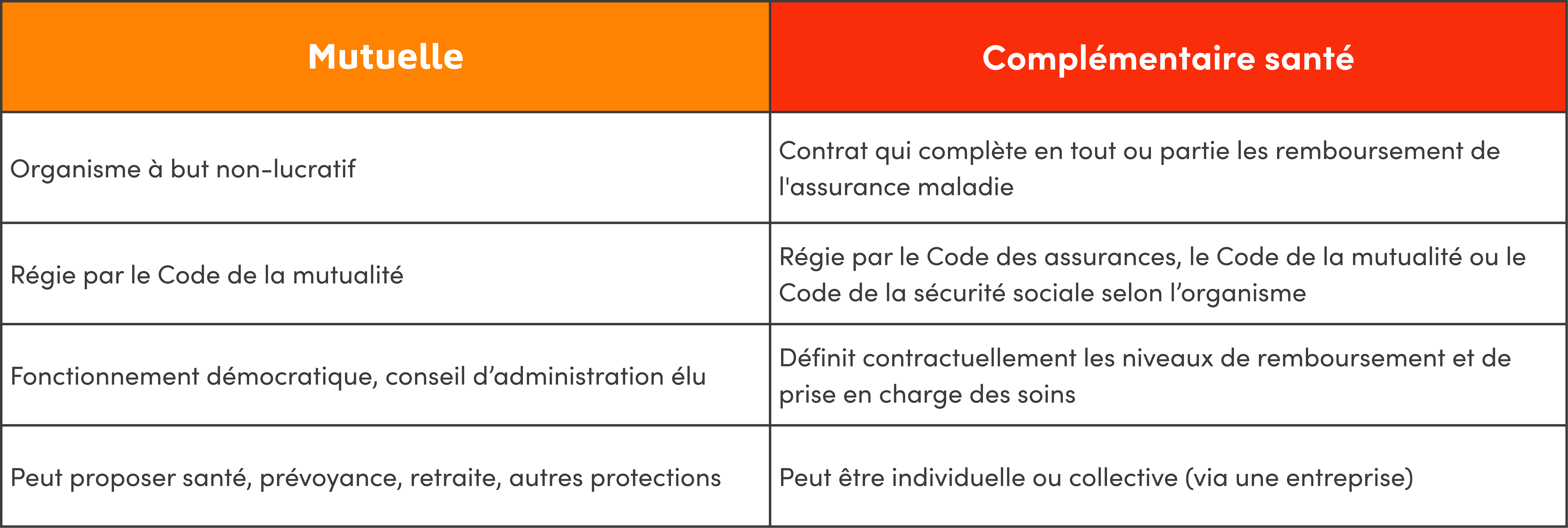 mutuelle vs complémentaire santé