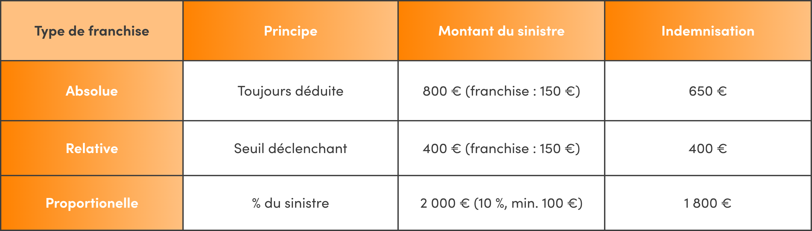 franchise assurance habitation