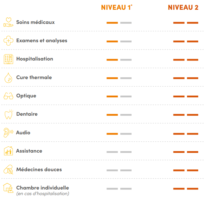 Mutuelle santé seniors niveaux de protection