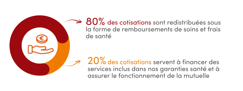 redistribution cotisation