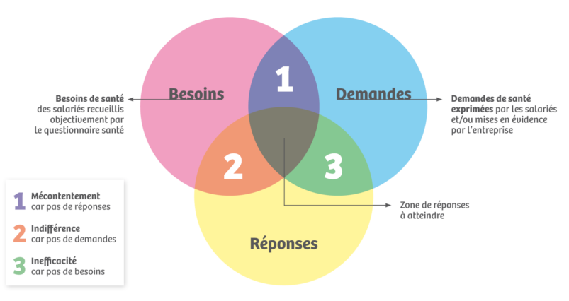 besoins_demandes_reponses