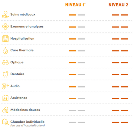 Mutuelle santé seniors niveaux de protection