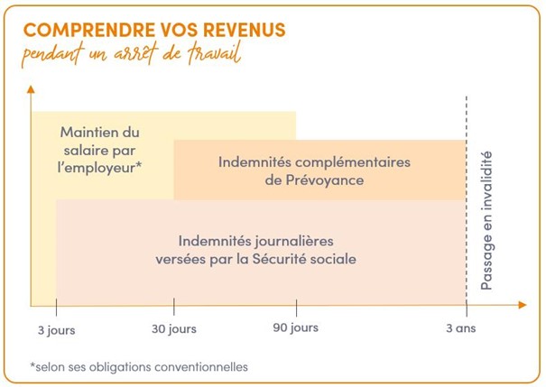 Comprendre vos revenus pendant un arrêt de travail