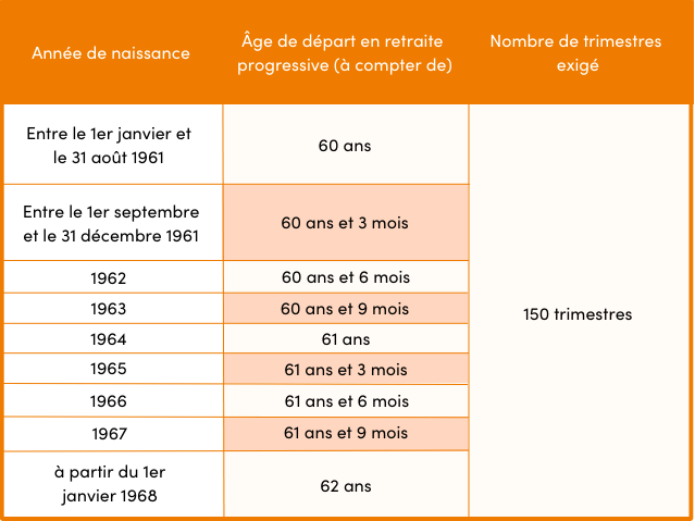 Conditions pour un départ à la retraite anticipée progressive