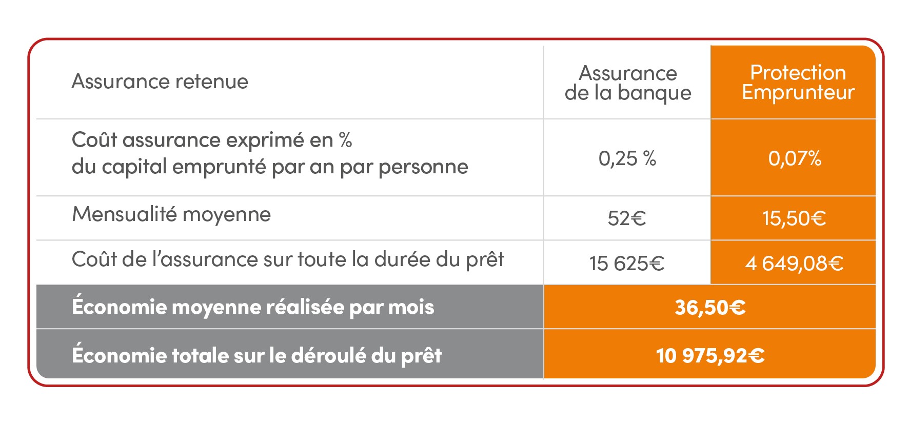 tableau-economies-protection-emprunteur