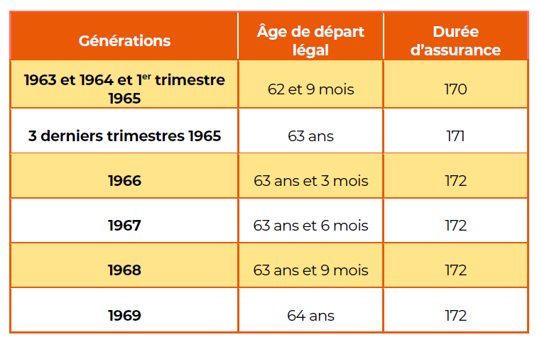 Tableau de résumé de la réforme des retraites