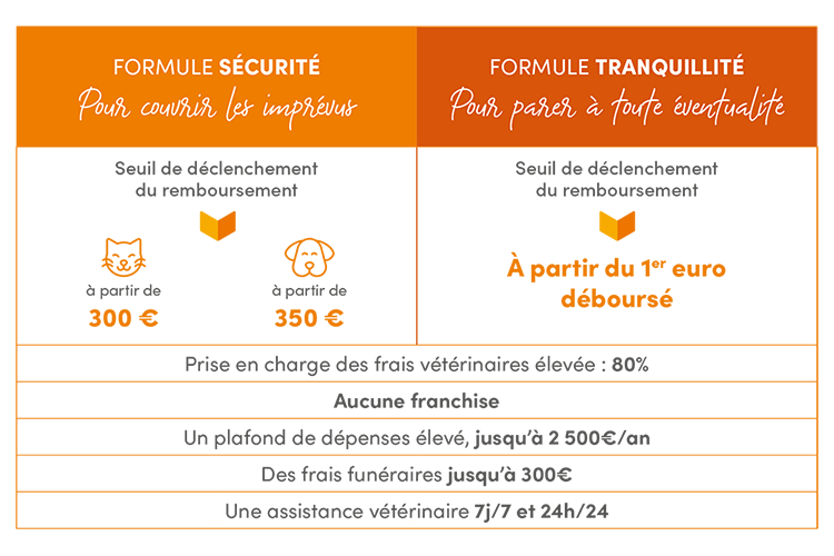 tableau de présentation des formules