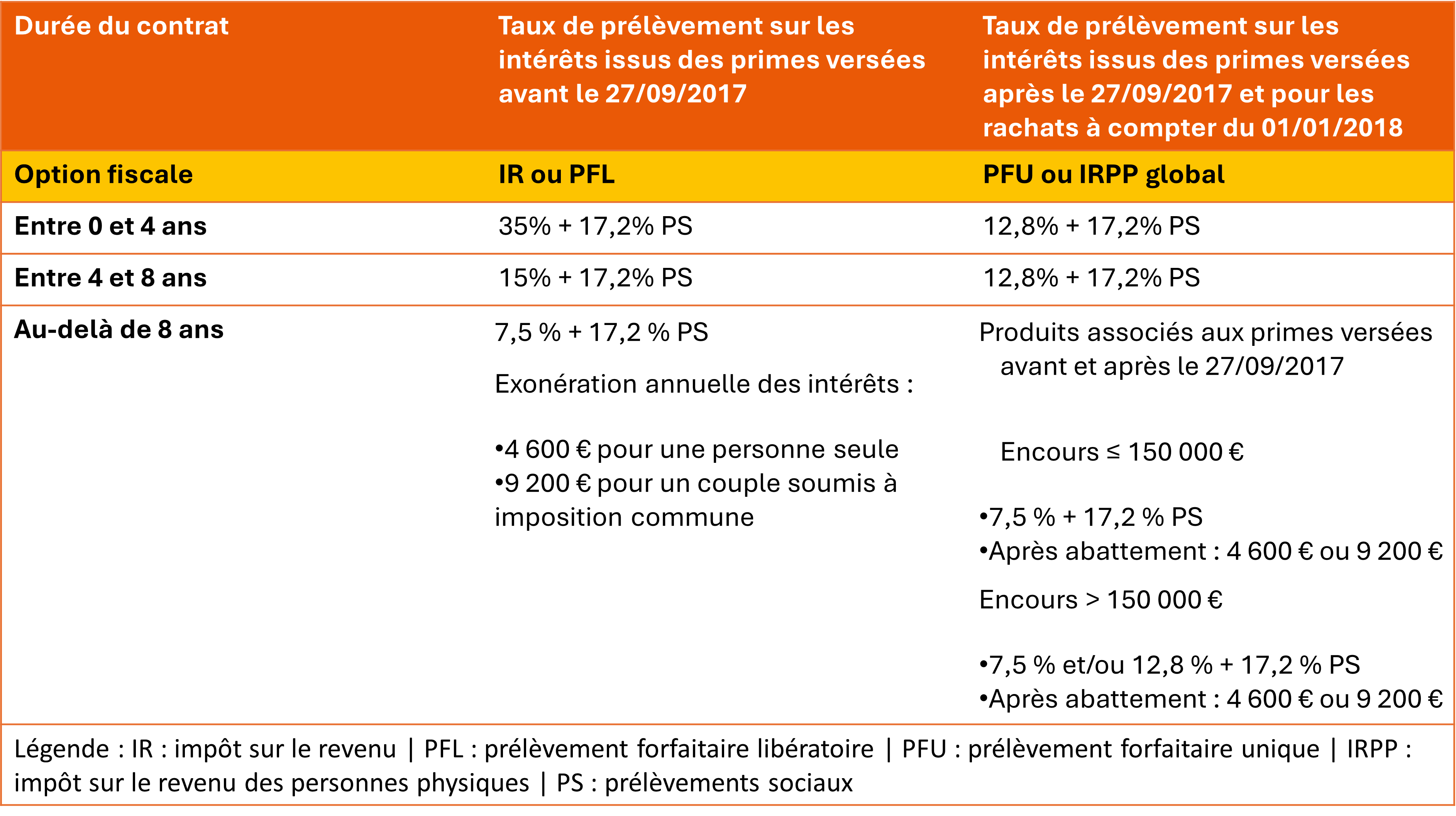 taux de prélèvement